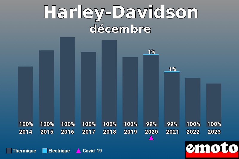 Répartition Thermique Electrique Harley-Davidson en décembre 2023