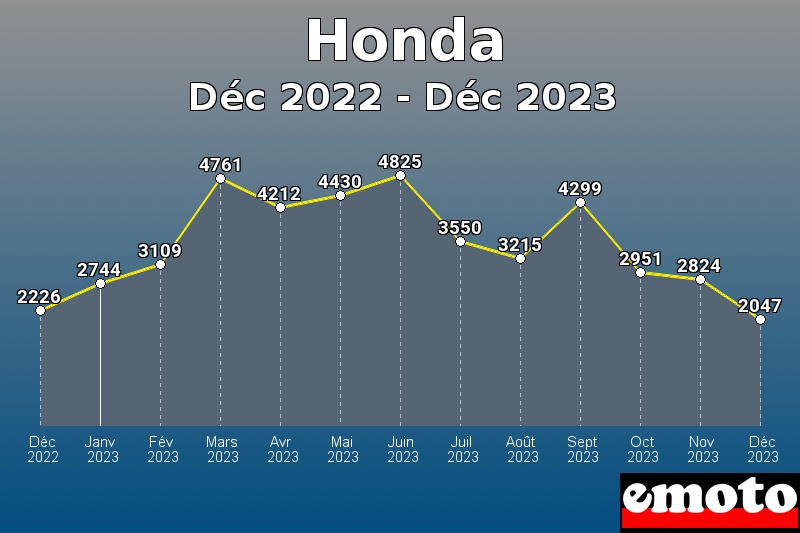 Honda les plus immatriculés de Déc 2022 à Déc 2023