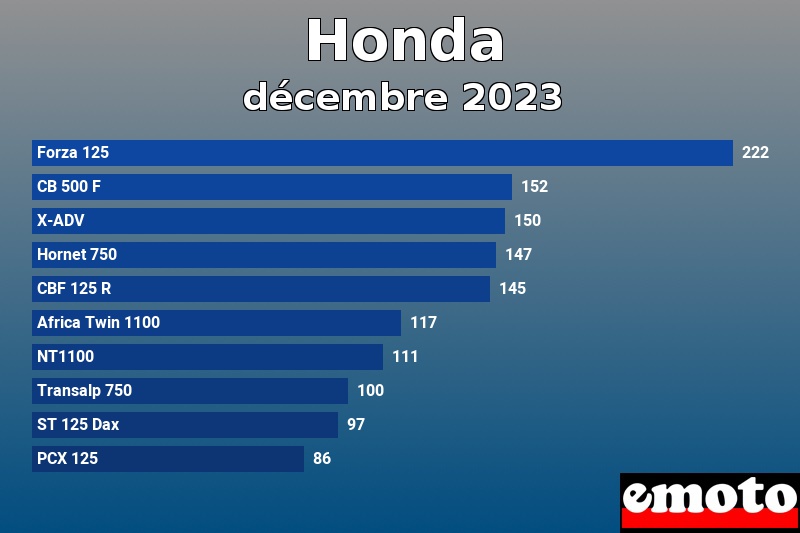 Les 10 Honda les plus immatriculés en décembre 2023