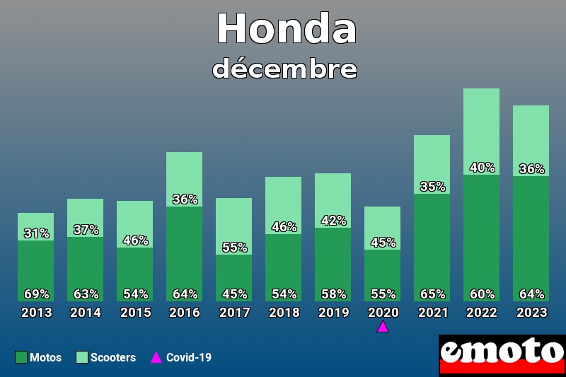 Répartition Motos Scooters Honda en décembre 2023