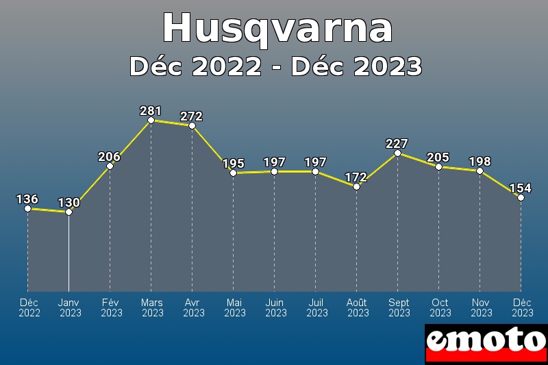 Husqvarna les plus immatriculés de Déc 2022 à Déc 2023