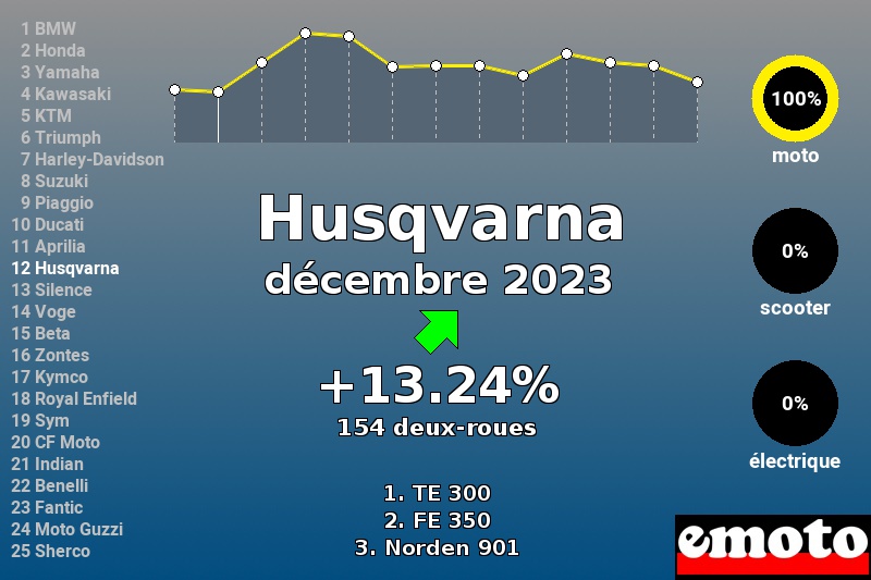 Immatriculations Husqvarna en France en décembre 2023