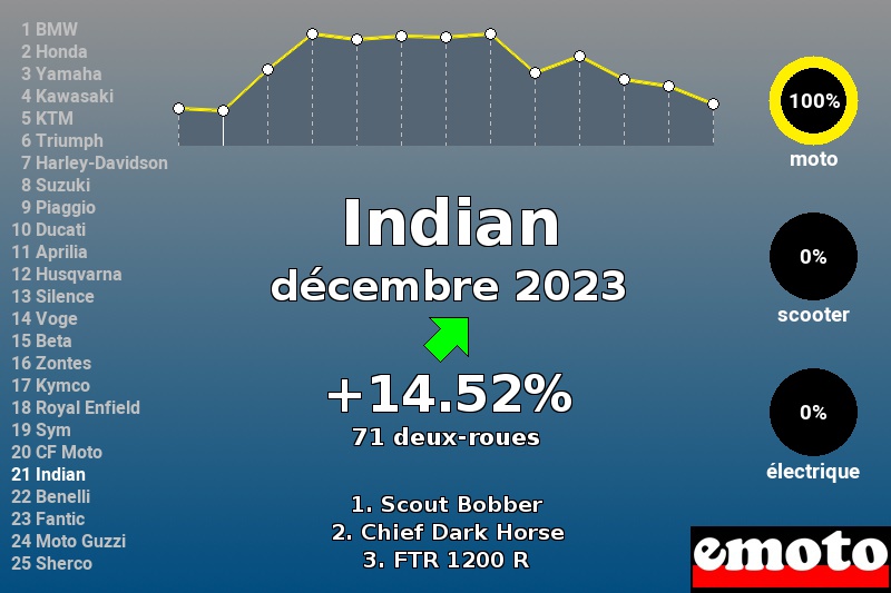 Immatriculations Indian en France en décembre 2023