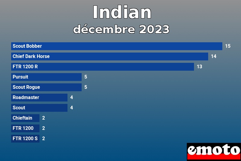 Les 10 Indian les plus immatriculés en décembre 2023