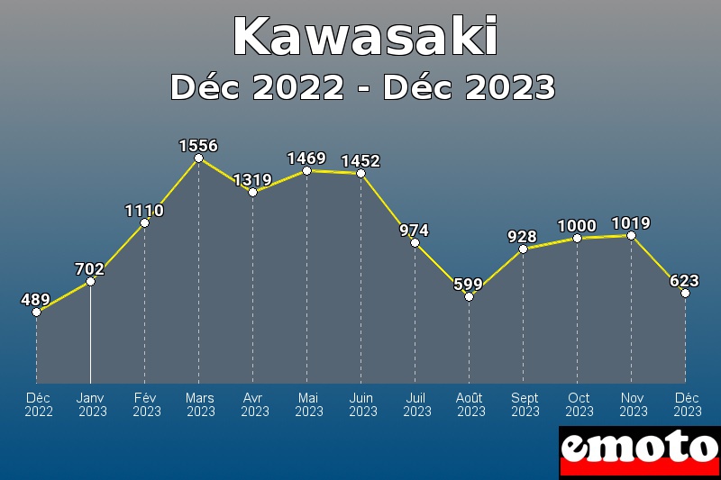 Kawasaki les plus immatriculés de Déc 2022 à Déc 2023