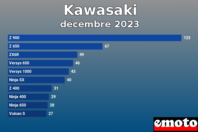 Les 10 Kawasaki les plus immatriculés en décembre 2023