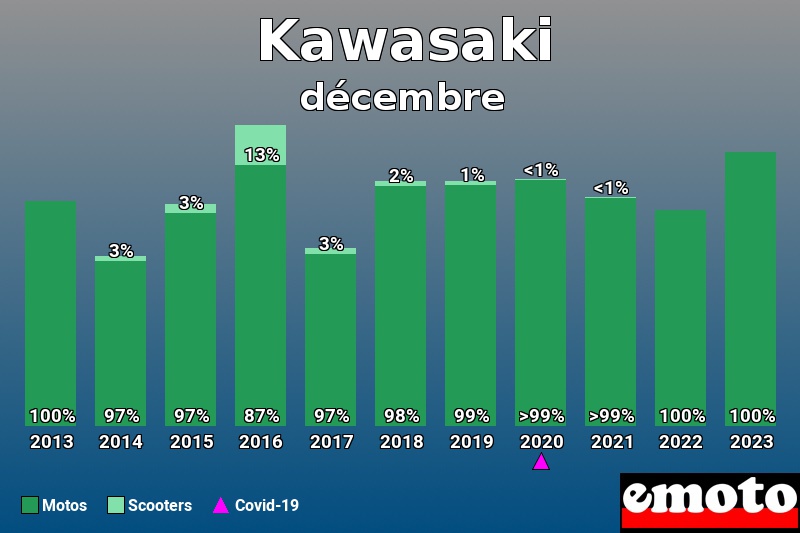 Répartition Motos Scooters Kawasaki en décembre 2023