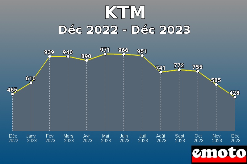 KTM les plus immatriculés de Déc 2022 à Déc 2023