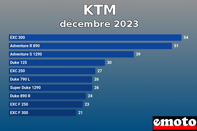 Les 10 KTM les plus immatriculés en décembre 2023