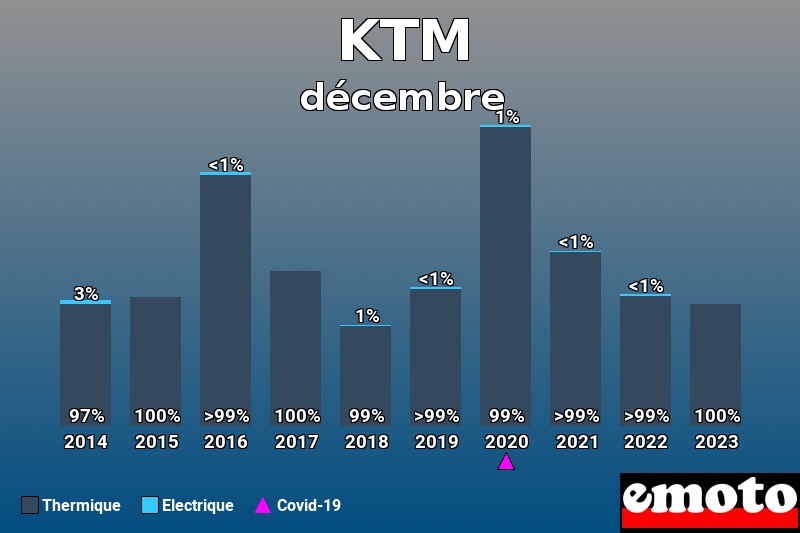 Répartition Thermique Electrique KTM en décembre 2023