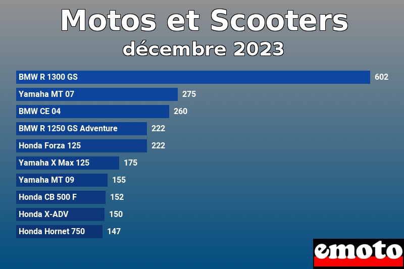 Les 10 Motos et Scooters les plus immatriculés en décembre 2023