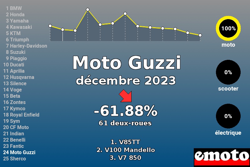 Immatriculations Moto Guzzi en France en décembre 2023