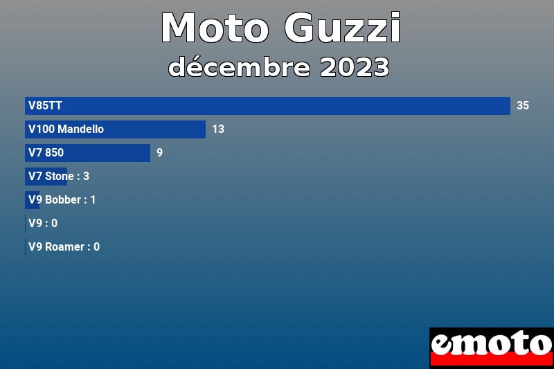 Les 7 Moto Guzzi les plus immatriculés en décembre 2023