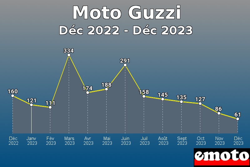 Moto Guzzi les plus immatriculés de Déc 2022 à Déc 2023