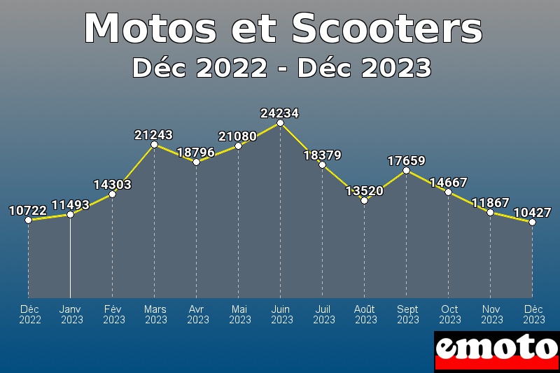 Motos et Scooters les plus immatriculés de Déc 2022 à Déc 2023