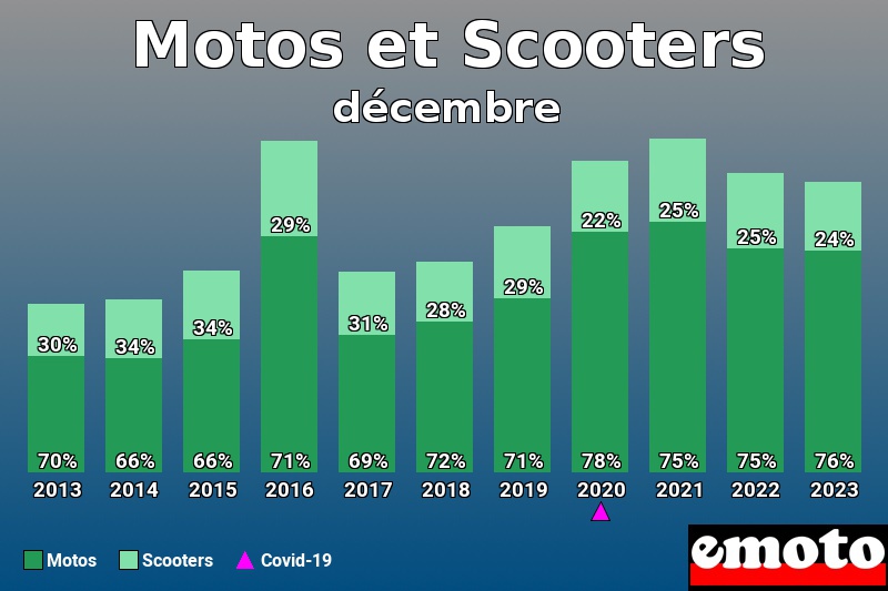 Répartition Motos Scooters Motos et Scooters en décembre 2023