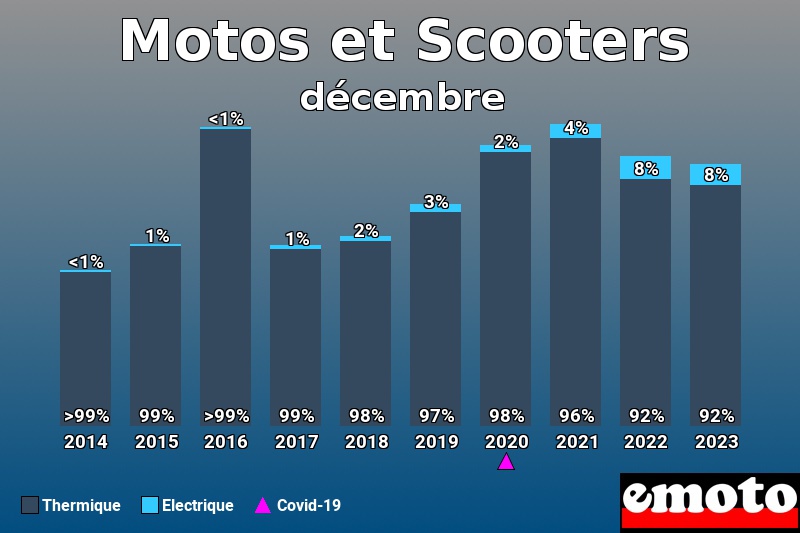 Répartition Thermique Electrique Motos et Scooters en décembre 2023