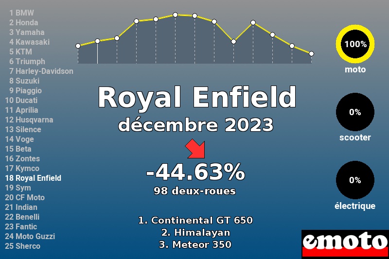 Immatriculations Royal Enfield en France en décembre 2023