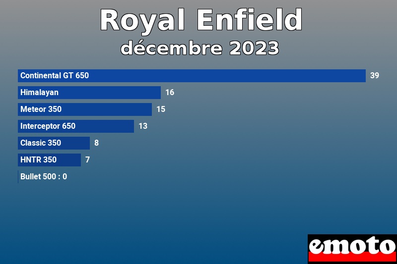 Les 7 Royal Enfield les plus immatriculés en décembre 2023