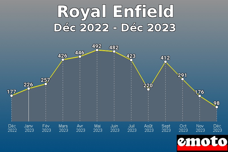 Royal Enfield les plus immatriculés de Déc 2022 à Déc 2023