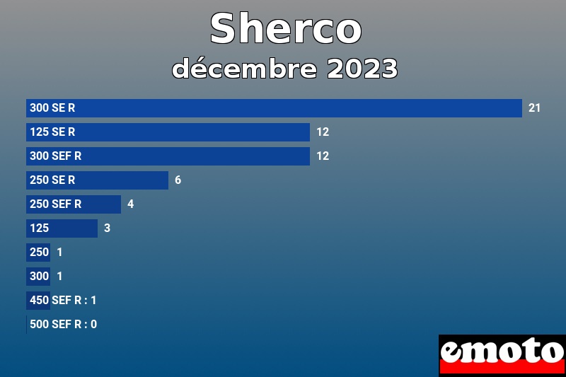 Les 10 Sherco les plus immatriculés en décembre 2023