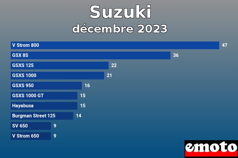 Les 10 Suzuki les plus immatriculés en décembre 2023