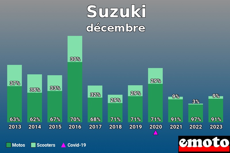 Répartition Motos Scooters Suzuki en décembre 2023