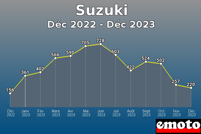 Suzuki les plus immatriculés de Déc 2022 à Déc 2023