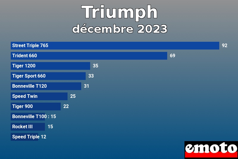 Les 10 Triumph les plus immatriculés en décembre 2023