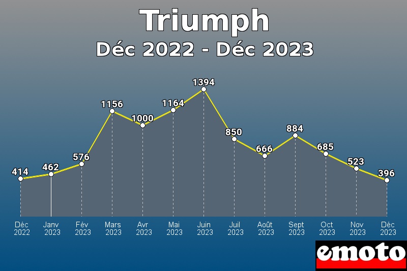 Triumph les plus immatriculés de Déc 2022 à Déc 2023