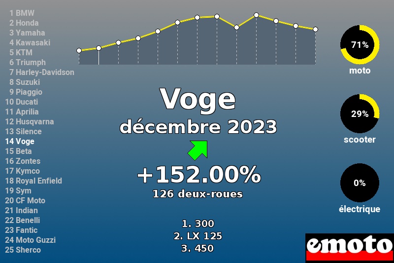 Immatriculations Voge en France en décembre 2023