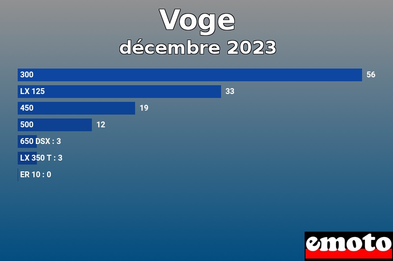 Les 7 Voge les plus immatriculés en décembre 2023