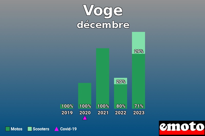 Répartition Motos Scooters Voge en décembre 2023