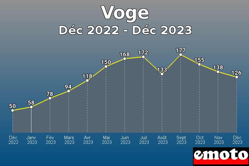 Voge les plus immatriculés de Déc 2022 à Déc 2023