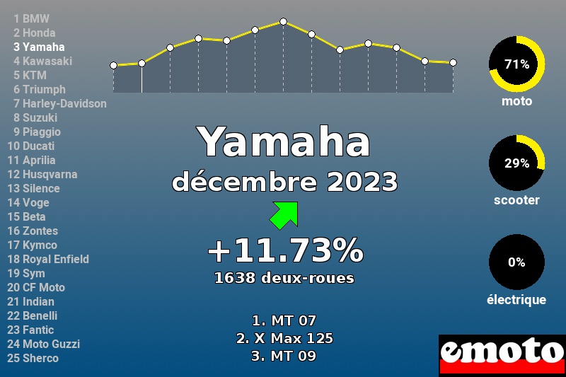 Immatriculations Yamaha en France en décembre 2023