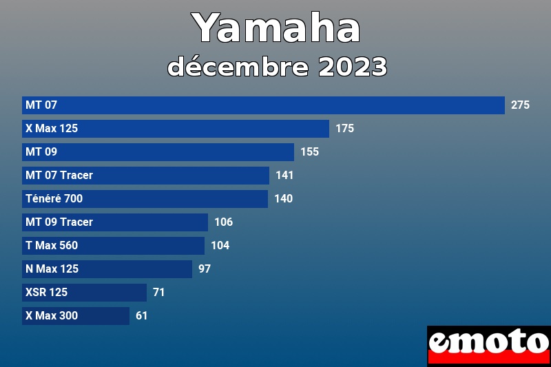 Les 10 Yamaha les plus immatriculés en décembre 2023