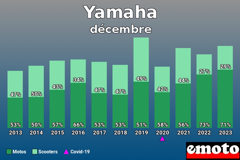 Répartition Motos Scooters Yamaha en décembre 2023