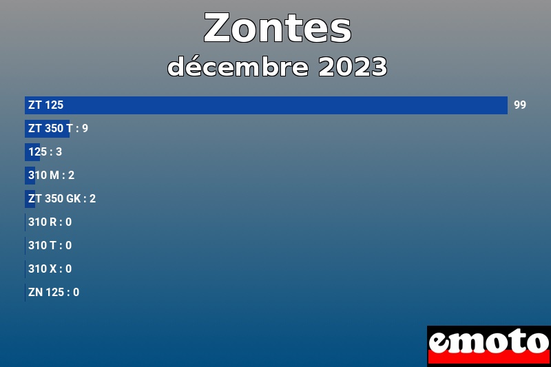 Les 9 Zontes les plus immatriculés en décembre 2023