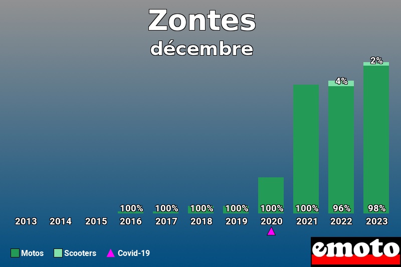 Répartition Motos Scooters Zontes en décembre 2023