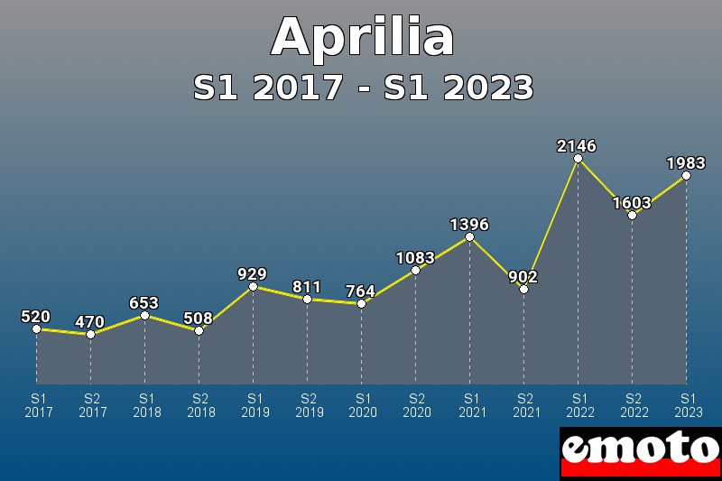 Aprilia les plus immatriculés de S1 2017 à S1 2023