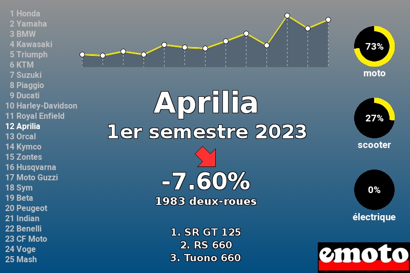 Immatriculations Aprilia en France au 1er semestre 2023