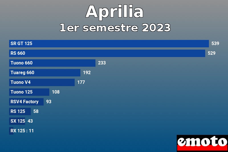 Les 10 Aprilia les plus immatriculés en 1er semestre 2023