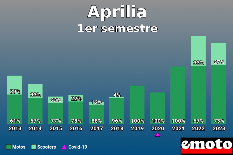 Répartition Motos Scooters Aprilia en 1er semestre 2023