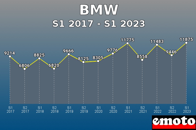 BMW les plus immatriculés de S1 2017 à S1 2023