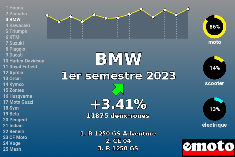 Immatriculations BMW en France au 1er semestre 2023