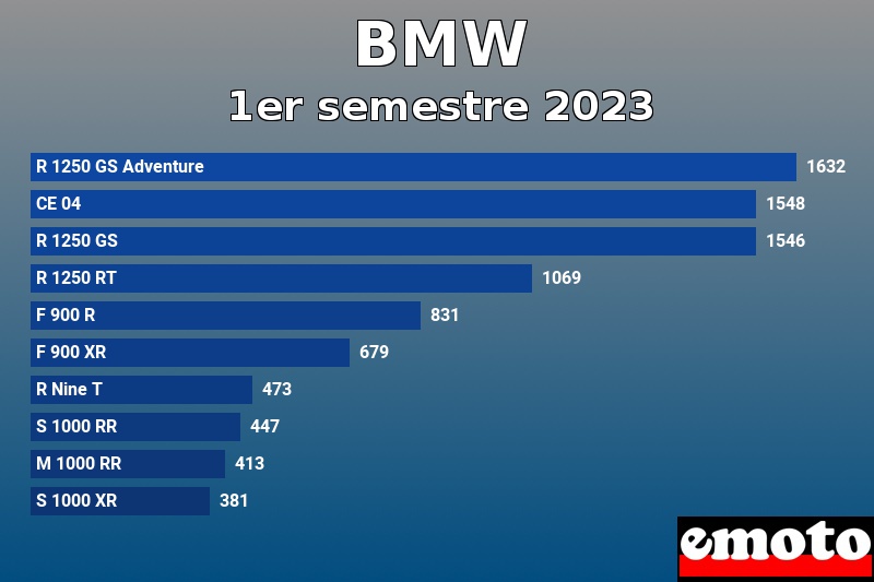 Les 10 BMW les plus immatriculés en 1er semestre 2023