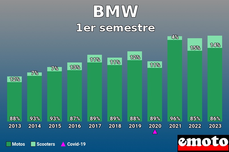 Répartition Motos Scooters BMW en 1er semestre 2023