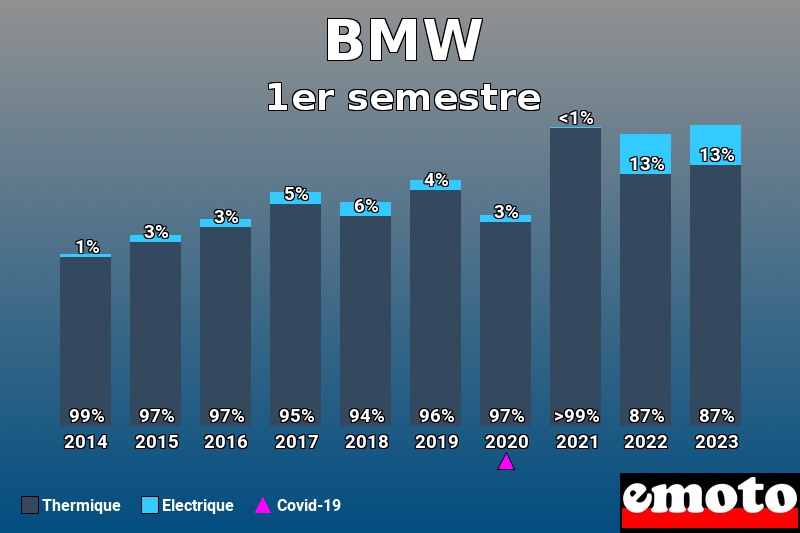 Répartition Thermique Electrique BMW en 1er semestre 2023