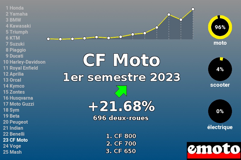 Immatriculations CF Moto en France au 1er semestre 2023