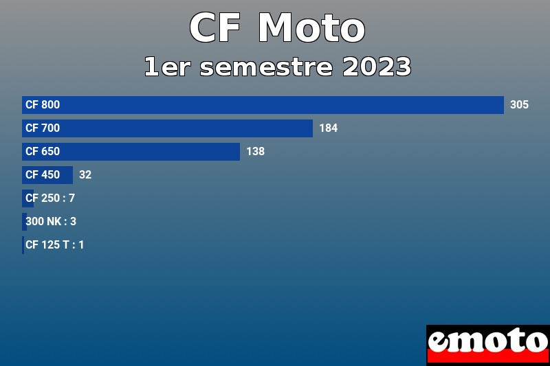 Les 7 CF Moto les plus immatriculés en 1er semestre 2023